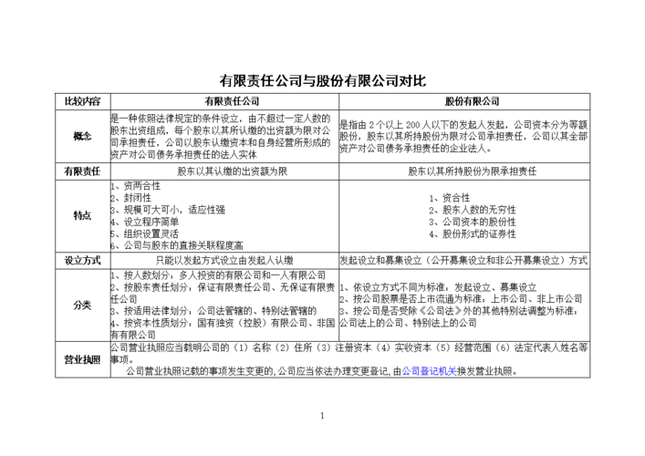 有限-有限公司和有限責任公司的區(qū)別