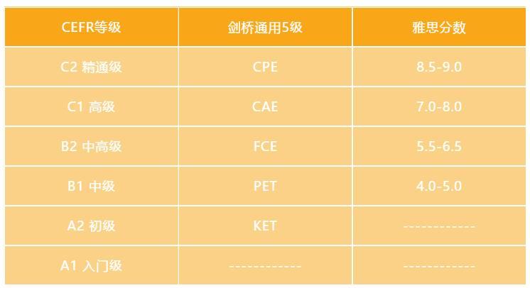 fce-fce相當(dāng)于雅思幾分