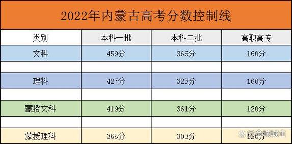 內(nèi)蒙古2014高考分數(shù)線-內(nèi)蒙古2014高考分數(shù)線一覽表