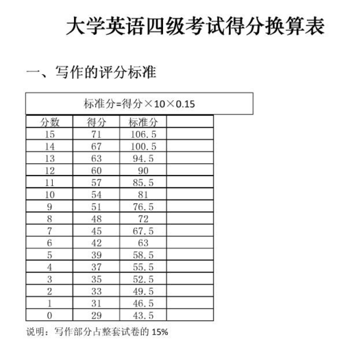 四級考試多少分算過關(guān)-英語四級考試多少分算過關(guān)