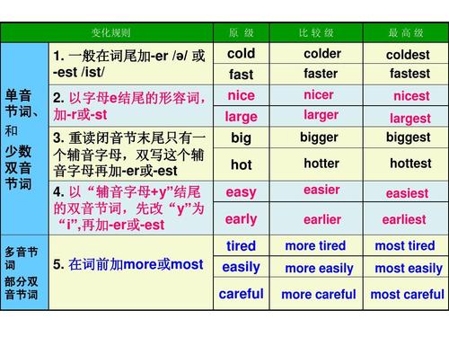 形容詞比較級(jí)-形容詞比較級(jí)變化規(guī)則