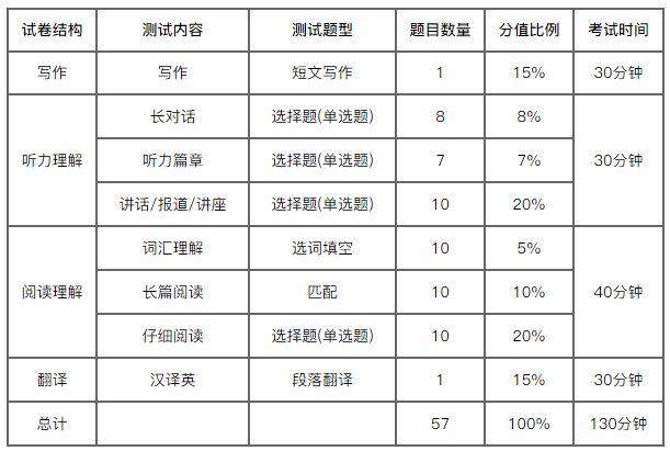 英語六級分數(shù)分布-英語六級分數(shù)分布明細表