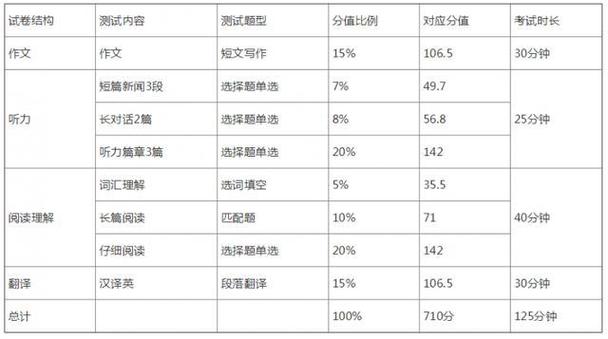 英語(yǔ)四級(jí)算分-英語(yǔ)四級(jí)算分細(xì)則