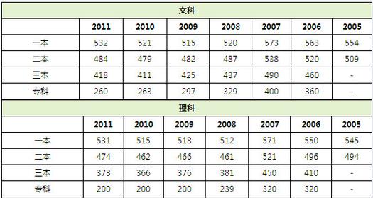 2012江西高考分數(shù)線-2012江西高考分數(shù)線公布
