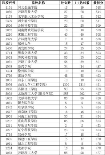 山西2012年高考分?jǐn)?shù)線(xiàn)-山西2012年高考分?jǐn)?shù)線(xiàn)是多少