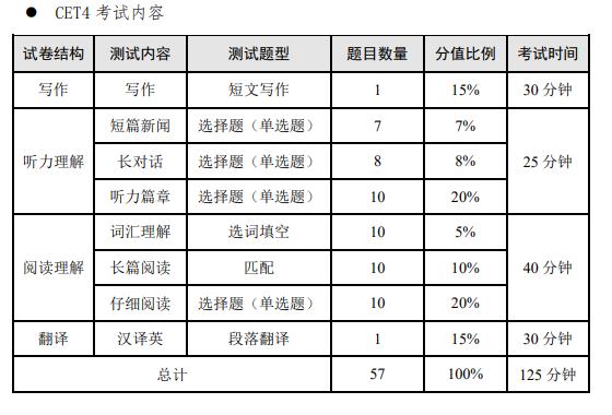英語四級分值分布情況-英語過幾級才能考研究生