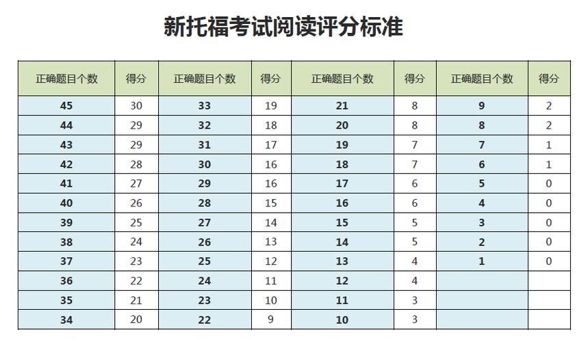 六級(jí)閱讀分值-托福閱讀20題評(píng)分對(duì)照表
