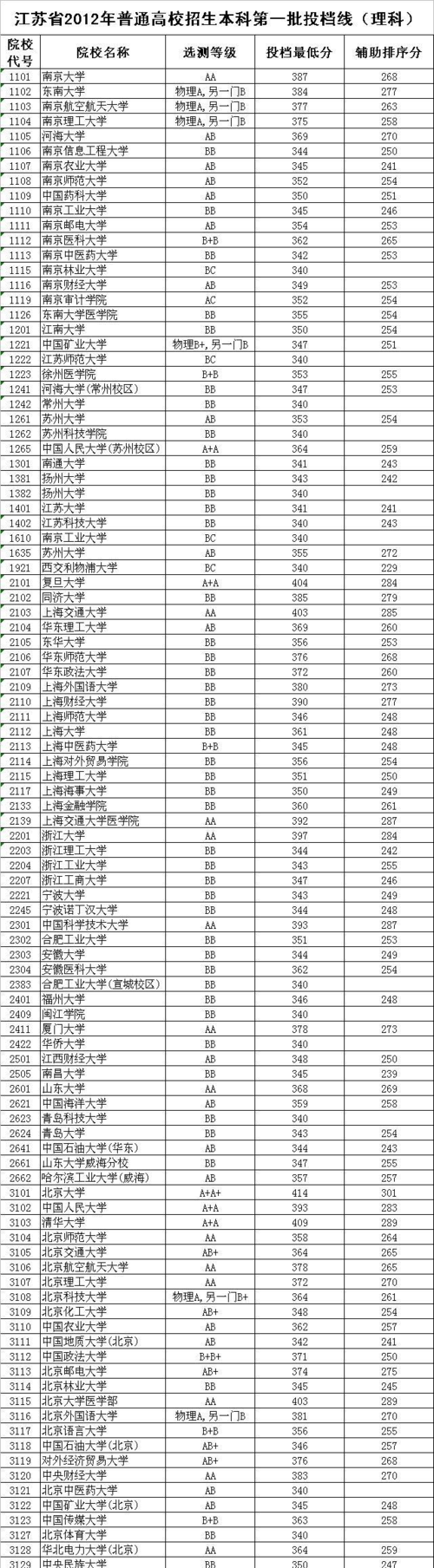 2012江蘇高考分?jǐn)?shù)線-2012江蘇高考分?jǐn)?shù)線和位次
