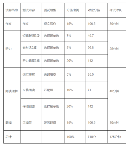 四級英語考試分值分布-