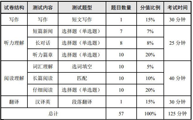 四級題型-四級題型分?jǐn)?shù)分配情況