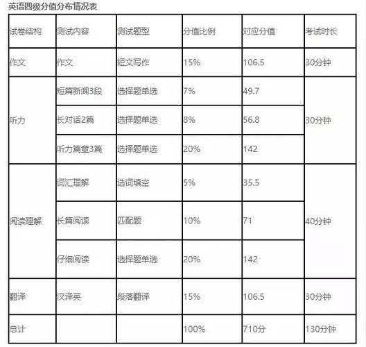 六級分數(shù)的分布情況-六級分數(shù)的分布情況及及格分數(shù)分配