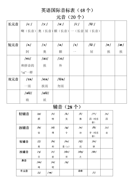 英語(yǔ)英標(biāo)-英語(yǔ)英標(biāo)表48個(gè)音標(biāo)發(fā)音視頻