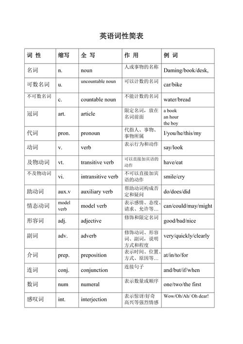 詞性-詞性英語(yǔ)縮寫(xiě)