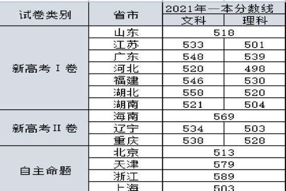 重慶高考分?jǐn)?shù)線2014-重慶高考分?jǐn)?shù)線2014年公布