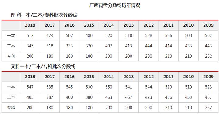 廣西2012年高考錄取分?jǐn)?shù)線-廣西2012年高考錄取分?jǐn)?shù)線表