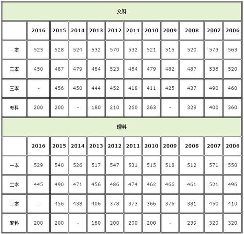 2011浙江高考分?jǐn)?shù)線-2011浙江高考分?jǐn)?shù)線 第二批
