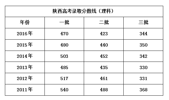 陜西2014高考分數(shù)線-陜西2014高考分數(shù)線多少