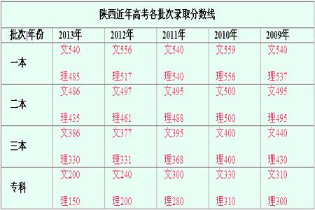 高考分?jǐn)?shù)線2012-陜西高考分?jǐn)?shù)線2012