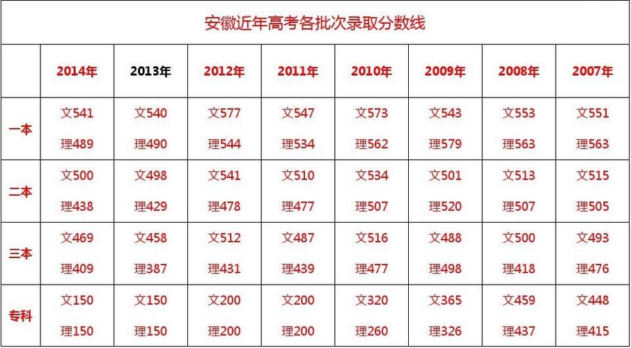 2014安徽分數線-2014安徽分數線名次