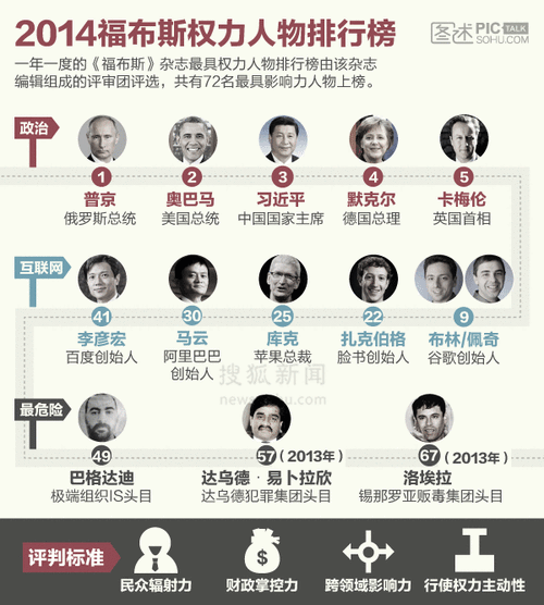 福布斯2012全球權(quán)勢人物榜-福布斯2012全球權(quán)勢人物榜最新