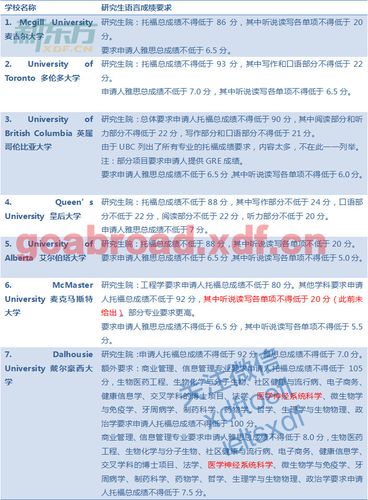 加拿大留學(xué)雅思要求-加拿大留學(xué)雅思要求多少分