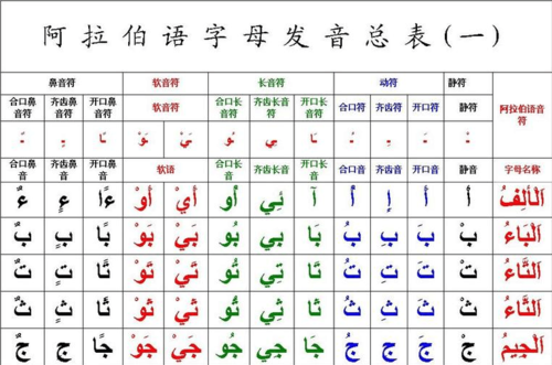 阿拉伯語(yǔ)字母-阿拉伯語(yǔ)字母表發(fā)音