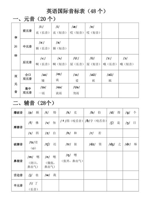 英語(yǔ)國(guó)際音標(biāo)發(fā)音表-英語(yǔ)國(guó)際音標(biāo)發(fā)音表(48個(gè))