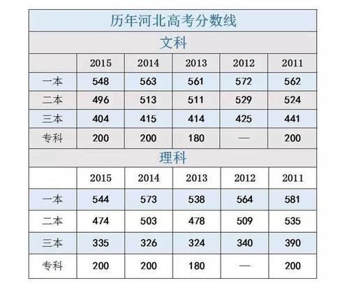 2012河北高考分數(shù)線-2012河北高考分數(shù)線是多少