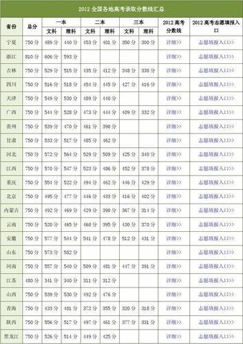 高考2012分數(shù)線-高考分數(shù)線 2012