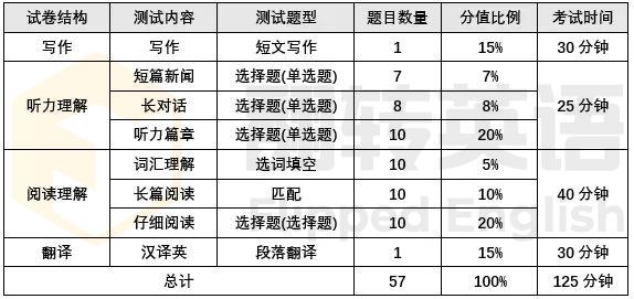 四級(jí)英語(yǔ)考試時(shí)間-四級(jí)英語(yǔ)考試時(shí)間2024