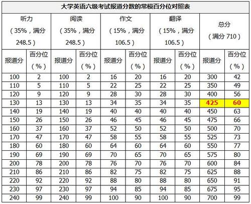 六級(jí)多少分算過-六級(jí)多少分算過?