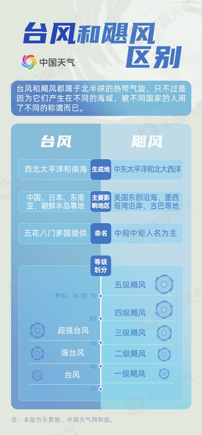 颶風(fēng)和臺(tái)風(fēng)的區(qū)別-