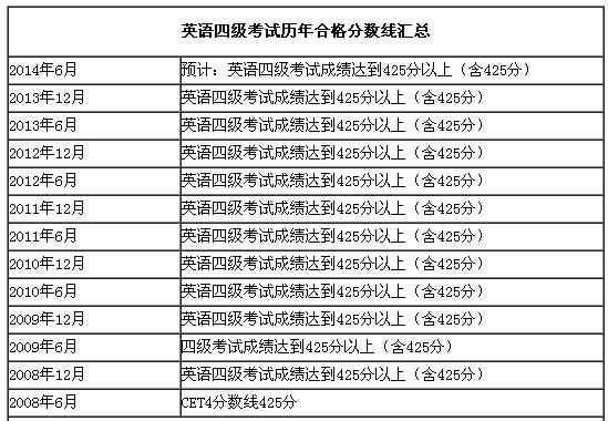 大學(xué)英語四級分?jǐn)?shù)線-大學(xué)英語四級分?jǐn)?shù)線是多少